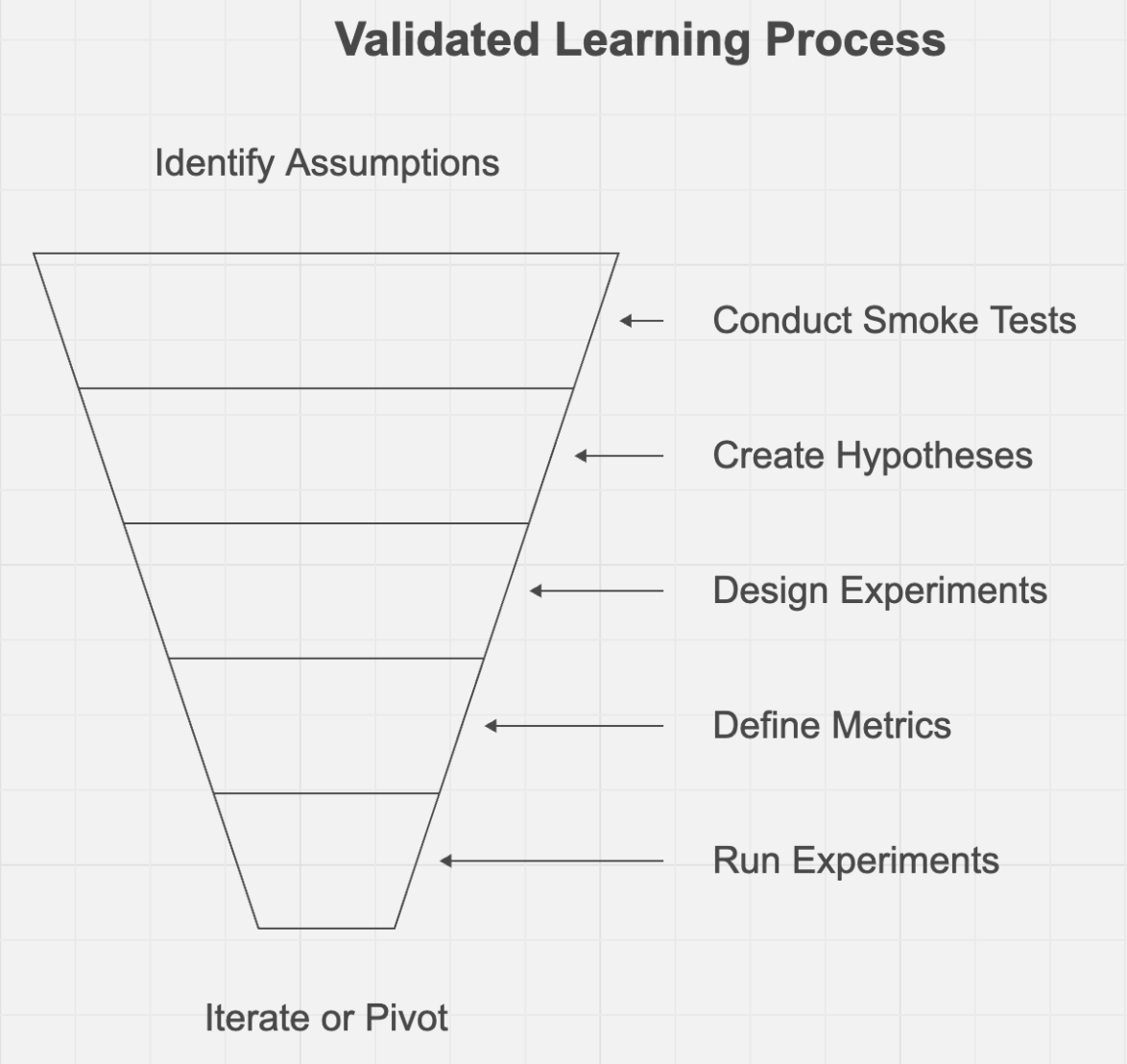 Validated Learning