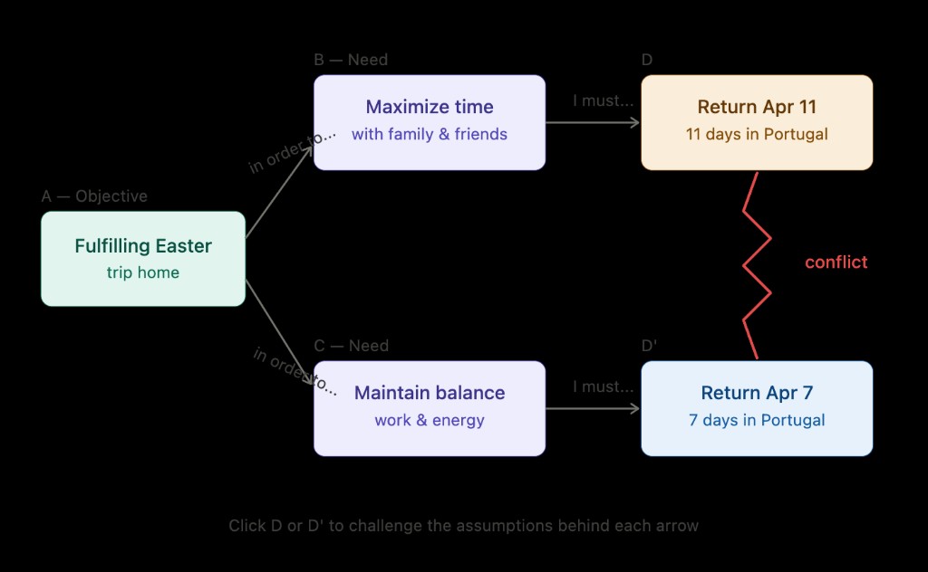 Preview for How I used Goldratt's Evaporating Cloud to decide on my Easter flights